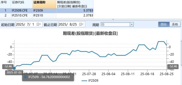 赢翻网配资 股指期货全线飘红，​​贴水大幅收敛释放啥信号？​​