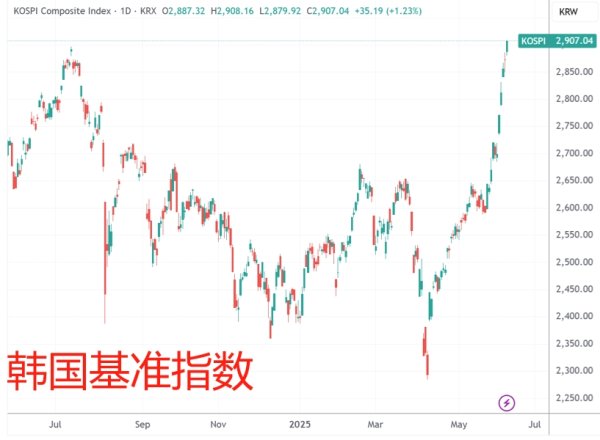 股壹佰 韩国总统高调到访证交所 韩基准股指时隔近三年半站上2900点